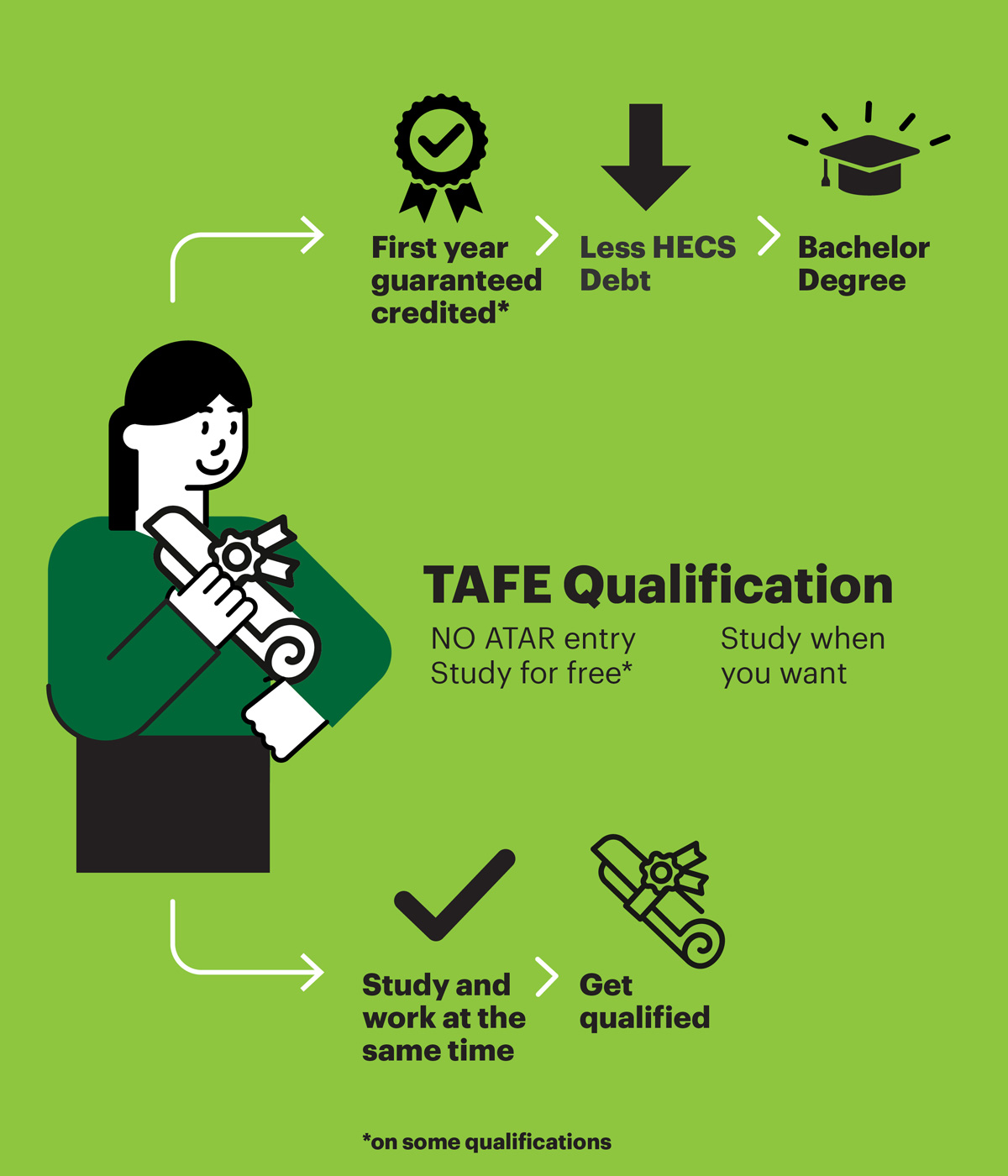 TAFE-Pathways