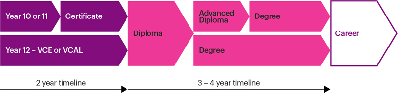 TAFE-Gippsland-Pathways